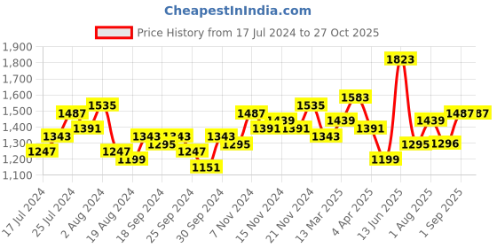 myntra.com Voylla Women Gold-Plated White & Pink Kundan Studded & Beaded Brass Jewellery Set voylla Price History Graph from 17 Jul 2024 to 27 Oct 2025