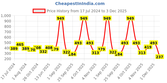 myntra.com Voylla Women Gold-Toned & White Brass Cubic Zirconia Gold-Plated Bangle-Style Bracelet voylla Price History Graph from 17 Jul 2024 to 3 Dec 2025