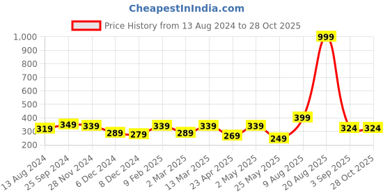 myntra.com Voylla Women Gold-Toned & White Brass Gold-Plated Layered Necklace voylla Price History Graph from 13 Aug 2024 to 28 Oct 2025