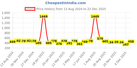 myntra.com Voylla Women Gold-Toned Brass Gold-Plated Layered Necklace voylla Price History Graph from 13 Aug 2024 to 22 Dec 2025
