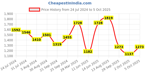 myntra.com Voylla Women Pink Rhodium-Plated Gem Stone Studded Jewellery Set voylla Price History Graph from 24 Jul 2024 to 5 Oct 2025
