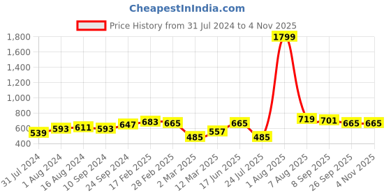 myntra.com Voylla Women Rhodium-Plated Silver-Toned White Stone Studded Finger Ring voylla Price History Graph from 31 Jul 2024 to 3 Nov 2025