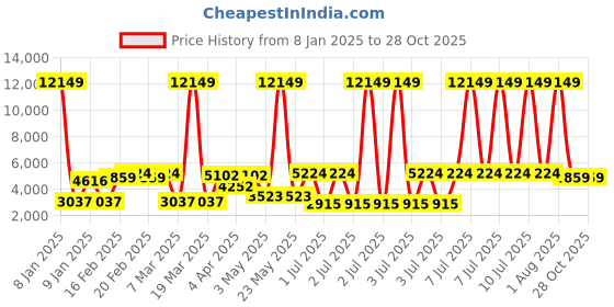 myntra.com Voylla Women Rhodium-Plated Silver-Toned White Stone-Studded Jewellery Set voylla Price History Graph from 8 Jan 2025 to 28 Oct 2025