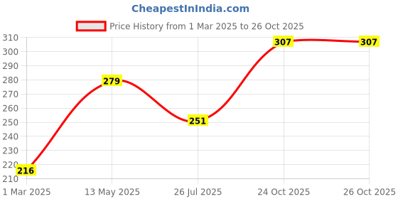 myntra.com Voylla Women Set of 3 Gold-Plated & Pink Enamelled Interchangeable Pendants With Chain voylla Price History Graph from 1 Mar 2025 to 26 Oct 2025