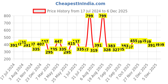myntra.com Voylla Women Silver & White Brass Cubic Zirconia Rhodium-Plated Bangle-Style Bracelet voylla Price History Graph from 17 Jul 2024 to 5 Dec 2025
