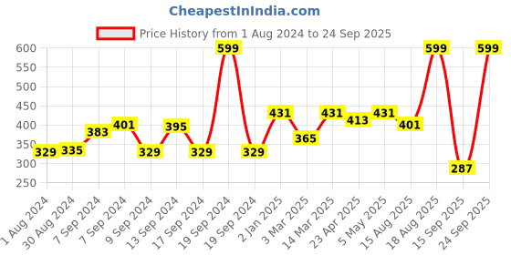 myntra.com Voylla Women Silver-Plated, Red & Yellow Enamelled Adjustable Finger Ring voylla Price History Graph from 1 Aug 2024 to 24 Sep 2025