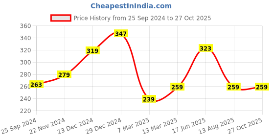 myntra.com Voylla Women Silver-Toned & Blue Brass Enamelled Silver-Plated Link Bracelet voylla Price History Graph from 25 Sep 2024 to 27 Oct 2025