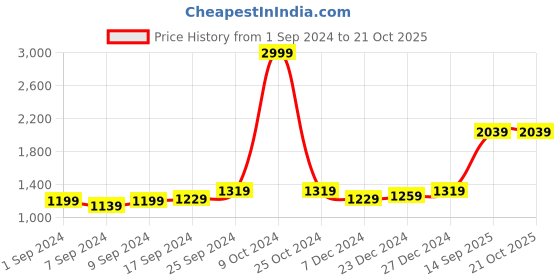 myntra.com Voylla Women Silver-Toned & Pink Analogue Watch 8905124081282 voylla Price History Graph from 1 Sep 2024 to 21 Oct 2025