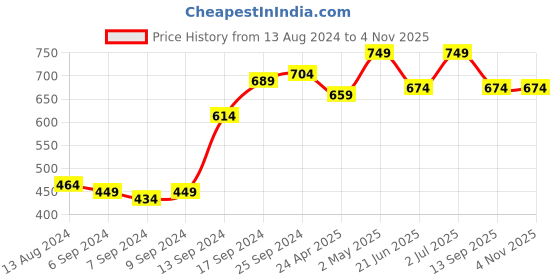 myntra.com Voylla Women Silver-Toned Geometric Hoop Earrings voylla Price History Graph from 13 Aug 2024 to 3 Nov 2025
