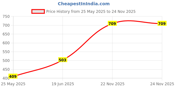 myntra.com Voylla WomenGold-Plated American Diamond CZ Trendy Pearl Brass Drop Earrings voylla Price History Graph from 25 May 2025 to 24 Nov 2025