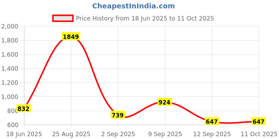 myntra.com Voylla Woven Wonder Intertwist Bangle voylla Price History Graph from 18 Jun 2025 to 10 Oct 2025
