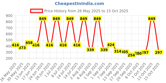 myntra.com Voylla Woven Wonder Twisted Two Finger Ring voylla Price History Graph from 26 May 2025 to 13 Oct 2025