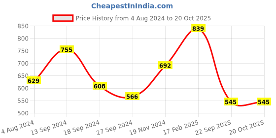 myntra.com Voylla Zulu Ade Silver-Plated Link Bracelet voylla Price History Graph from 4 Aug 2024 to 20 Oct 2025
