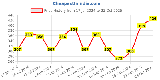 myntra.com Voylla Zulu Chisomo Gold-Plated Enamelled Finger Ring voylla Price History Graph from 17 Jul 2024 to 23 Oct 2025