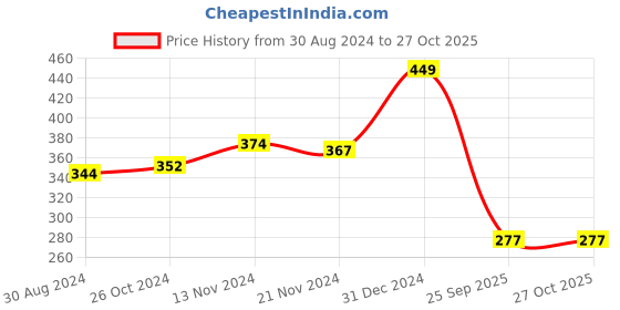 myntra.com Voylla Zulu Farai Gold-Plated Enameled Adjustable Ring voylla Price History Graph from 30 Aug 2024 to 27 Oct 2025