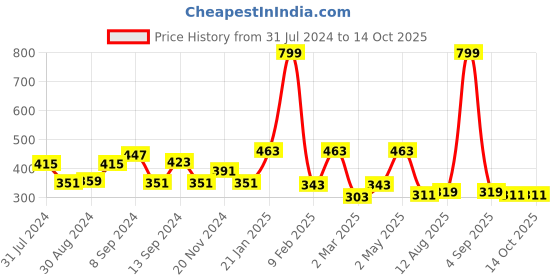 myntra.com Voylla Zulu Mandla Rhodium-Plated CZ Studded Open Finger Ring voylla Price History Graph from 31 Jul 2024 to 14 Oct 2025