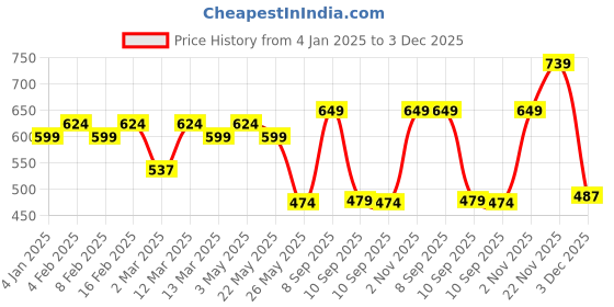 myntra.com voylla VoyllaRhodium-Plated AD Stone-Studded Adjustable Finger Ring voylla Price History Graph from 4 Jan 2025 to 2 Dec 2025