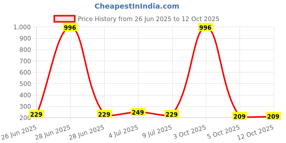 myntra.com VOZO 4-Pc Velvety Smooth Matte Long Lasting Lipstick - 6ml Each MINI-LIPS-102-103-104-106 vozo Price History Graph from 26 Jun 2025 to 11 Oct 2025