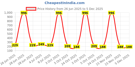 myntra.com VOZO 4-Pcs Matte Liquid Lipstick -102- Wine,103-Maroon, 104-Red, 204-Passion Magenta- 6ML vozo Price History Graph from 26 Jun 2025 to 5 Dec 2025