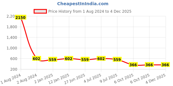 myntra.com VOZO Divine Beauty Vault Set Of 10 Makeup Kit vozo Price History Graph from 1 Aug 2024 to 4 Dec 2025