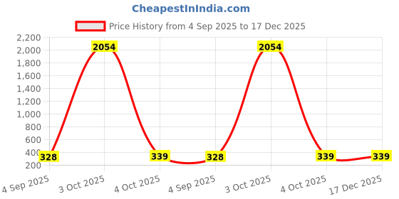 myntra.com VOZO Everyday Elegance Set Of 12 Makeup Essentials vozo Price History Graph from 4 Sep 2025 to 17 Dec 2025