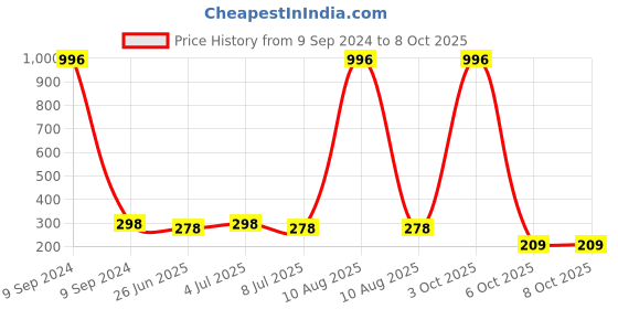myntra.com VOZO Matte Lips Set Of 4 Liquid Lipstick - 1.5ml Each-101-104-105-203 vozo Price History Graph from 9 Sep 2024 to 8 Oct 2025