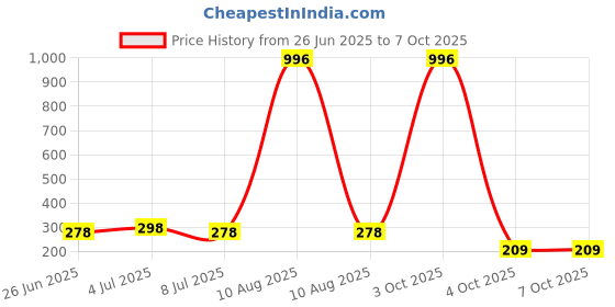 myntra.com VOZO Matte Lips Set Of 4 Liquid Lipstick - 1.5ml Each-103-106-201-203 vozo Price History Graph from 26 Jun 2025 to 6 Oct 2025