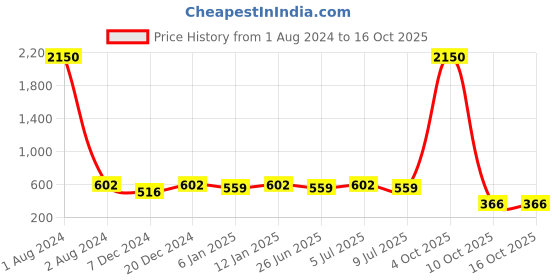 myntra.com VOZO Set Of 10 Divine Beauty Vault Makeup Combo vozo Price History Graph from 1 Aug 2024 to 16 Oct 2025