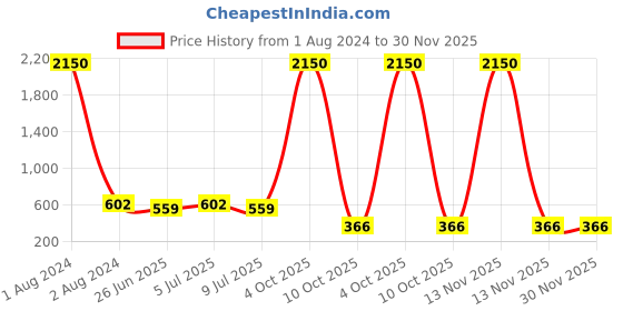 myntra.com VOZO Set Of 10 Divine Beauty Vault Makeup Combo vozo Price History Graph from 1 Aug 2024 to 29 Nov 2025