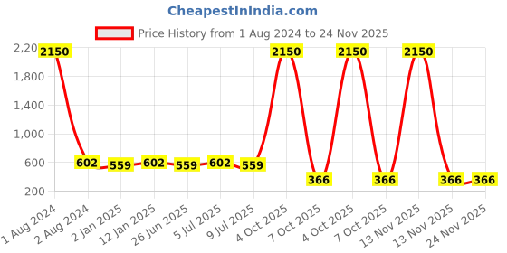 myntra.com VOZO Set Of 10 Divine Beauty Vault Makeup Combo vozo Price History Graph from 1 Aug 2024 to 24 Nov 2025