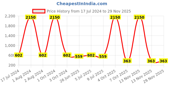 myntra.com VOZO Set Of 10 Divine Beauty Vault Makeup Combo vozo Price History Graph from 17 Jul 2024 to 28 Nov 2025