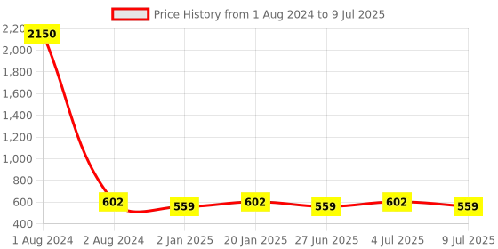 myntra.com VOZO Set Of 10 Elegance Redefined Extravaganza Makeup Combo vozo Price History Graph from 1 Aug 2024 to 9 Jul 2025