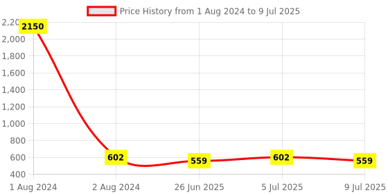 myntra.com VOZO Set Of 10 Elegance Redefined Extravaganza Makeup Combo vozo Price History Graph from 1 Aug 2024 to 9 Jul 2025