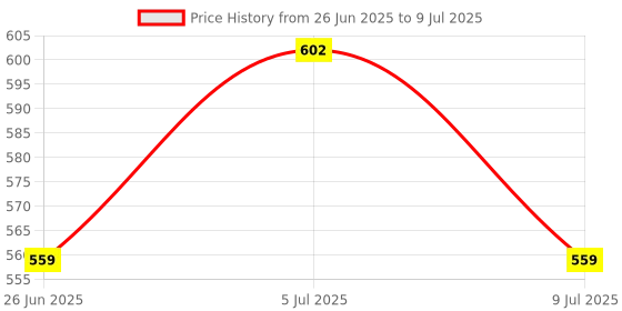myntra.com VOZO Set Of 10 Elegance Redefined Extravaganza Makeup Combo vozo Price History Graph from 26 Jun 2025 to 9 Jul 2025