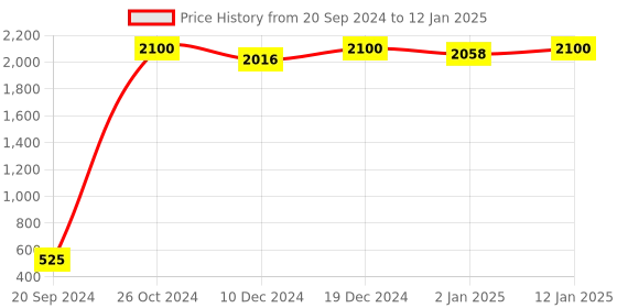 myntra.com VOZO Set Of 10 Starter Kit Makeup Combo  - Set 82 vozo Price History Graph from 20 Sep 2024 to 12 Jan 2025