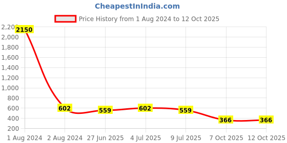 myntra.com VOZO Set Of 10 Ultimate Glamour Vault Makeup Combo vozo Price History Graph from 1 Aug 2024 to 11 Oct 2025