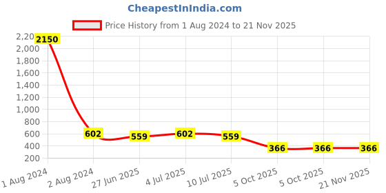 myntra.com VOZO Set Of 10 Ultimate Glamour Vault Makeup Combo vozo Price History Graph from 1 Aug 2024 to 21 Nov 2025