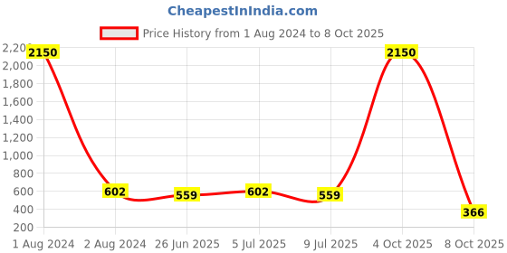myntra.com VOZO Set Of 10 Ultimate Glamour Vault Makeup Combo vozo Price History Graph from 1 Aug 2024 to 8 Oct 2025