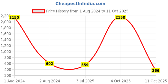 myntra.com VOZO Set Of 10 Ultimate Glamour Vault Makeup Combo vozo Price History Graph from 1 Aug 2024 to 4 Oct 2025