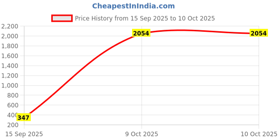 myntra.com VOZO Set Of 12 Everyday Elegance Makeup Combo vozo Price History Graph from 15 Sep 2025 to 10 Oct 2025