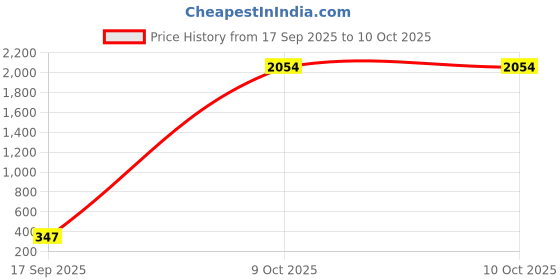 myntra.com VOZO Set Of 12 Everyday Elegance Makeup Combo vozo Price History Graph from 17 Sep 2025 to 10 Oct 2025