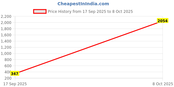 myntra.com VOZO Set Of 12 Everyday Elegance Makeup Combo vozo Price History Graph from 17 Sep 2025 to 8 Oct 2025