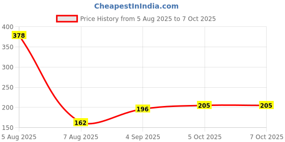 myntra.com VOZO Set Of 2 Glide & Define Infusion Essential Liquid Eyeliner - 5 ml Each- Shade- 01- 08 vozo Price History Graph from 5 Aug 2025 to 6 Oct 2025