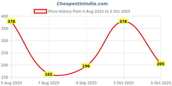 myntra.com VOZO Set Of 2 Glide & Define Infusion Essential Liquid Eyeliner - 5 ml Each- Shade- 04- 11 vozo Price History Graph from 5 Aug 2025 to 5 Oct 2025