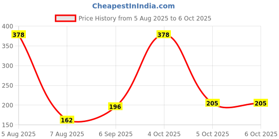 myntra.com VOZO Set Of 2 Glide & Define Infusion Essential Liquid Eyeliner - 5 ml Each- Shade- 05- 06 vozo Price History Graph from 5 Aug 2025 to 5 Oct 2025