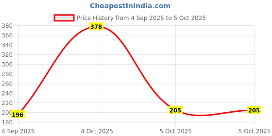 myntra.com VOZO Set Of 2 Glide & Define Liquid Eyeliner - 5 ml Each - Blue- Gold vozo Price History Graph from 4 Sep 2025 to 5 Oct 2025