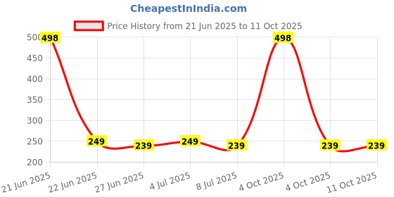 myntra.com VOZO Set Of 2 Matte Lips Liquid Lipstick 4 ml Each Shade 102-204 vozo Price History Graph from 21 Jun 2025 to 10 Oct 2025