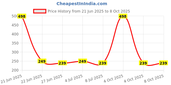 myntra.com VOZO Set Of 2 Matte Lips Liquid Lipstick 4 ml Each Shade 103-105 vozo Price History Graph from 21 Jun 2025 to 8 Oct 2025