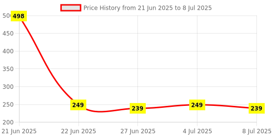 myntra.com VOZO Set Of 2 Matte Lips Liquid Lipstick 4 ml Each Shade 103-201 vozo Price History Graph from 21 Jun 2025 to 8 Jul 2025