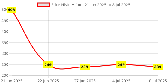 myntra.com VOZO Set Of 2 Matte Lips Liquid Lipstick 4 ml Each Shade 106-204 vozo Price History Graph from 21 Jun 2025 to 8 Jul 2025
